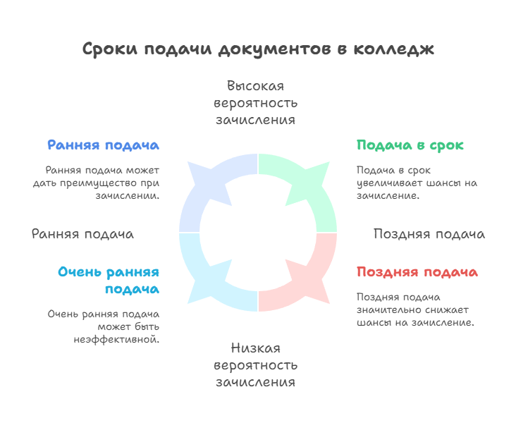 колледжи для поступления после 9 класса